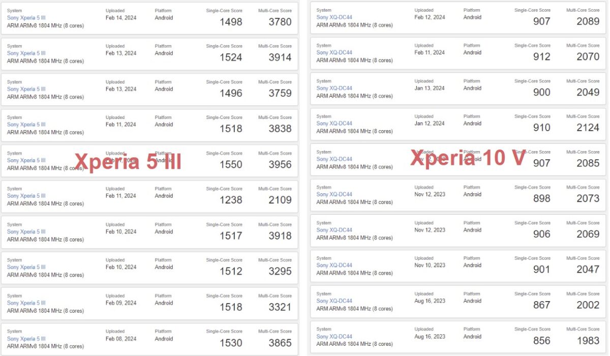 Xperia 5 IIIとXperia 10 Vのベンチマーク比較