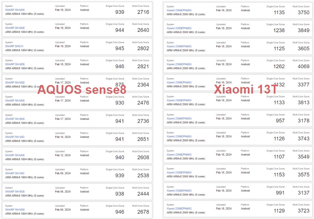 AQUOS sense8 vs Xiaomi 13Tのベンチマークスコア比較