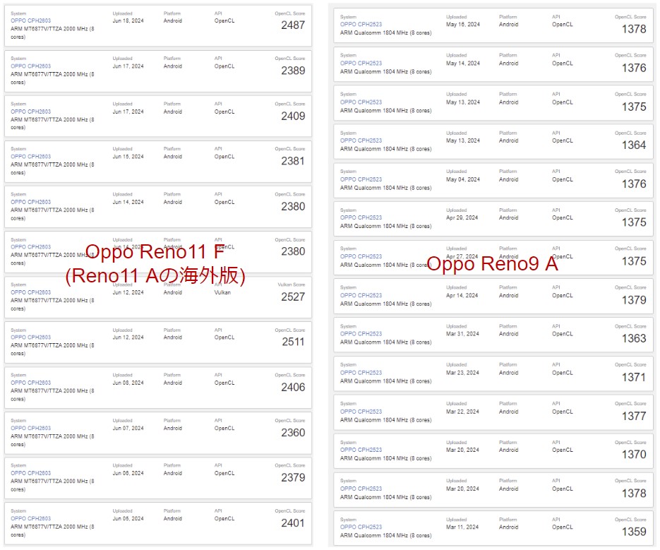 画像に alt 属性が指定されていません。ファイル名: Oppo-reno11-a-vs-reno9-a-gpu-benchmark-comparison.jpg